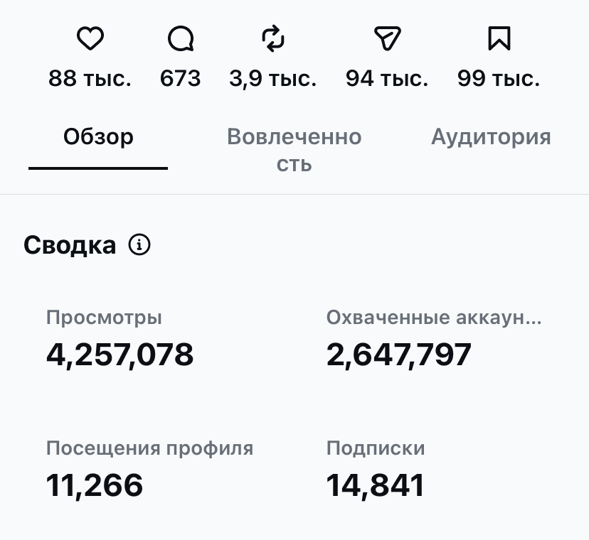 4,26 млн просмотров с одной публикации