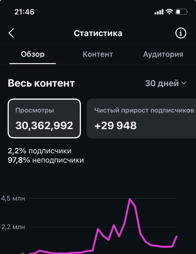 30,3 млн просмотров за 30 дней