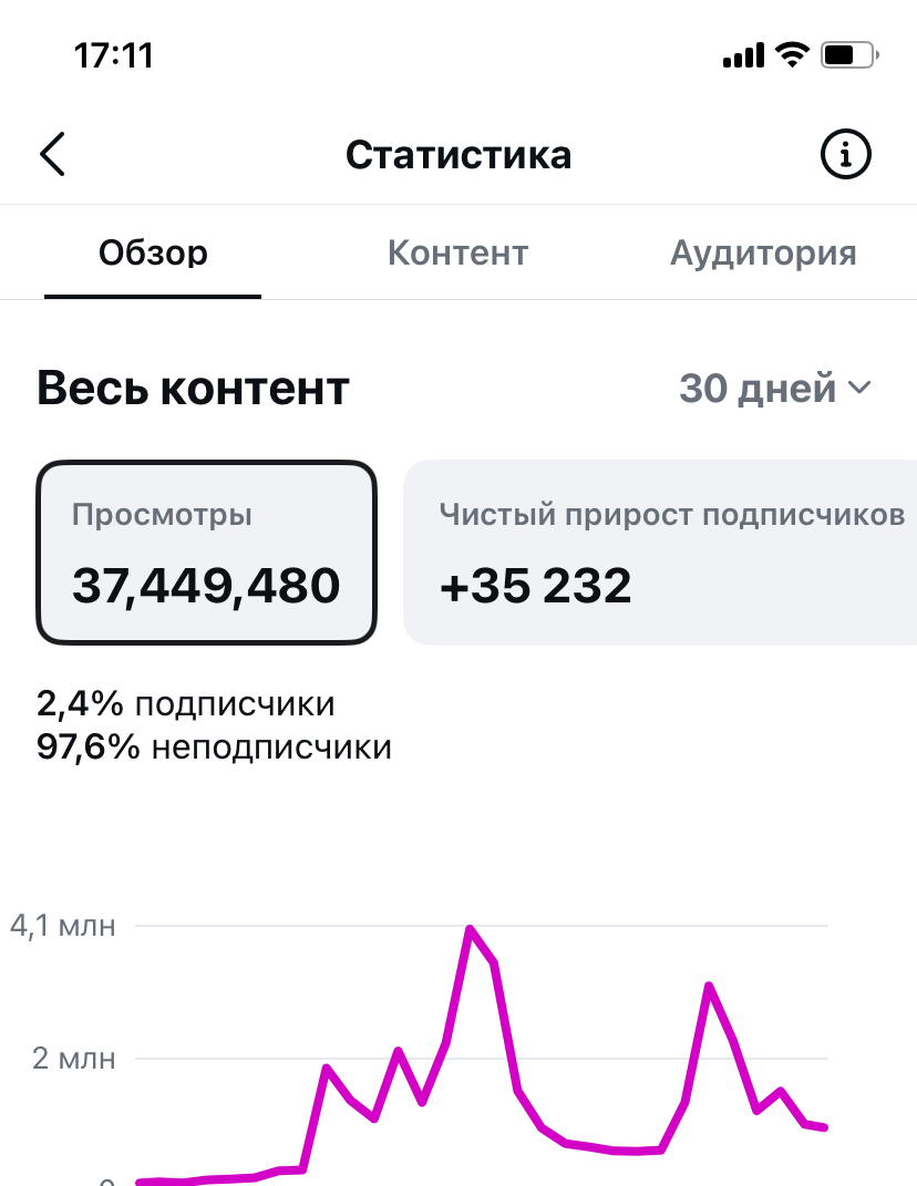 37,4 млн просмотров за 30 дней